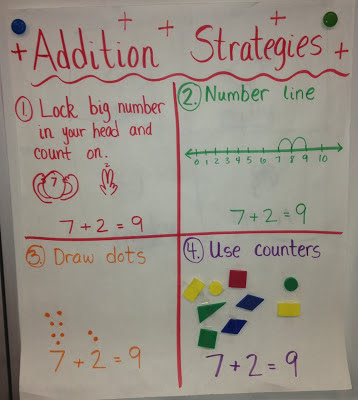 Addition Strategies Anchor Chart - Kindergarten Smarts